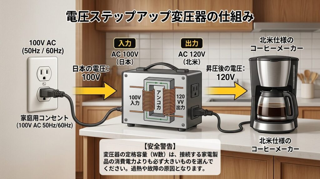 昇圧変圧器を使用した海外製コーヒーメーカーの接続方法